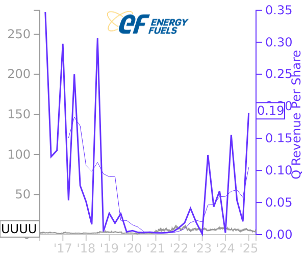 UUUU stock chart compared to revenue