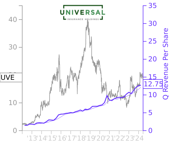 UVE stock chart compared to revenue