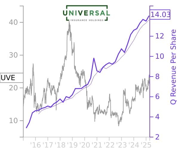 UVE stock chart compared to revenue