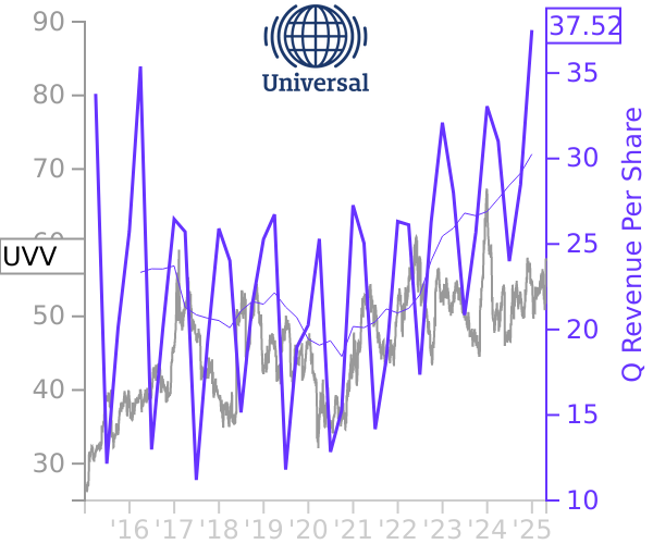 UVV stock chart compared to revenue