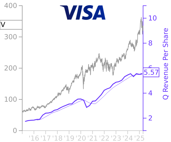 V stock chart compared to revenue