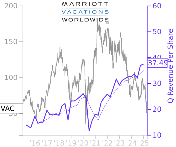 VAC stock chart compared to revenue