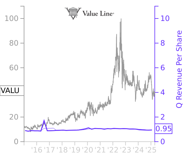 VALU stock chart compared to revenue