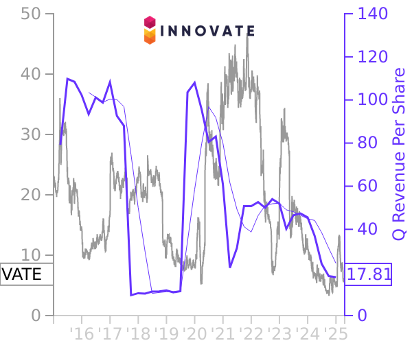 VATE stock chart compared to revenue