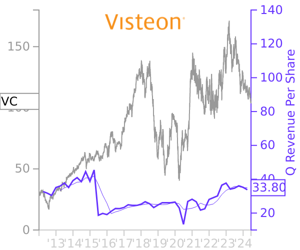 VC stock chart compared to revenue