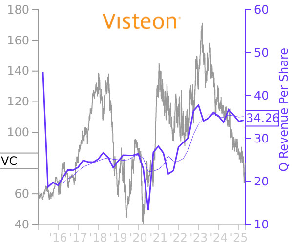 VC stock chart compared to revenue