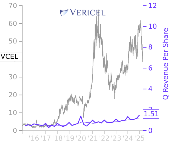 VCEL stock chart compared to revenue