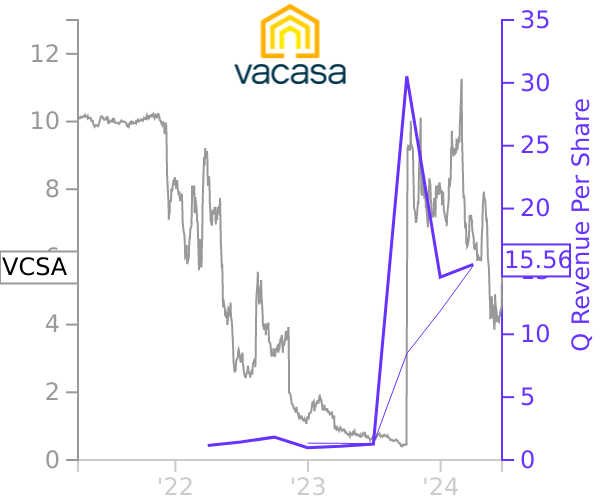 VCSA stock chart compared to revenue