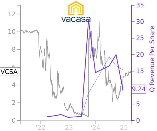 VCSA stock chart compared to revenue