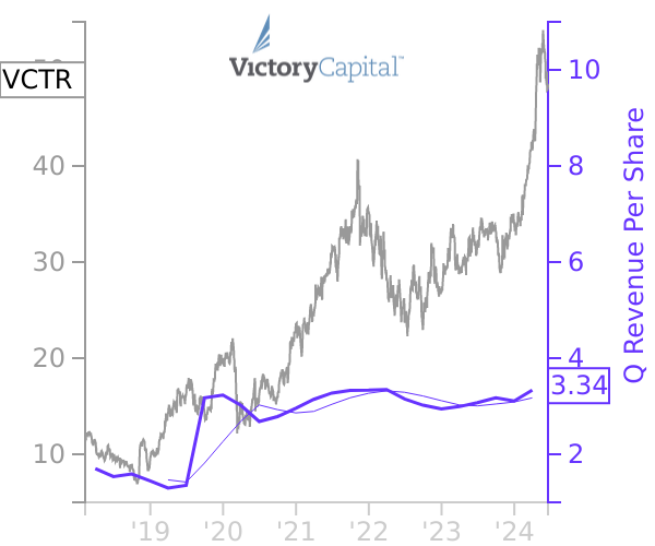 VCTR stock chart compared to revenue