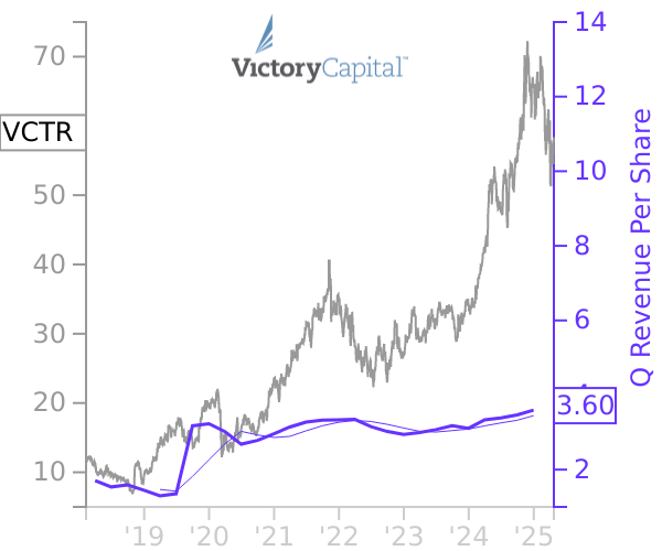 VCTR stock chart compared to revenue