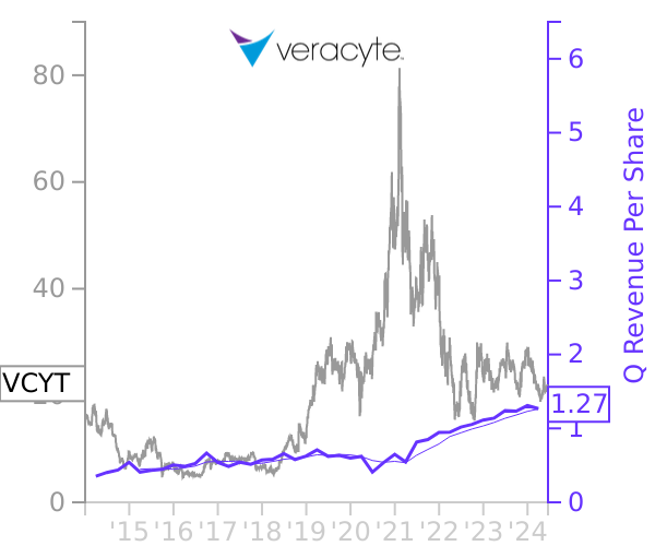 VCYT stock chart compared to revenue