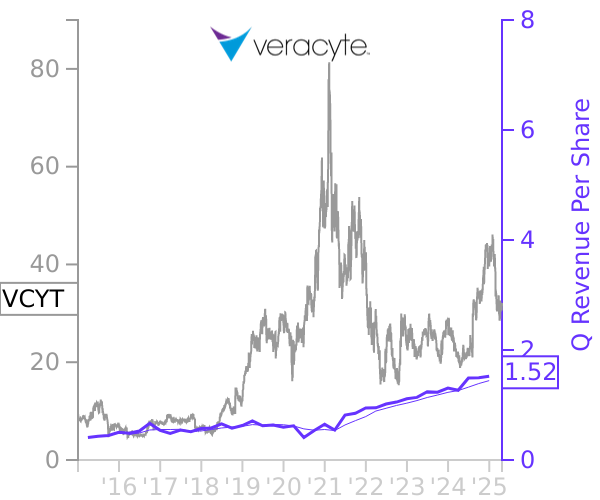 VCYT stock chart compared to revenue