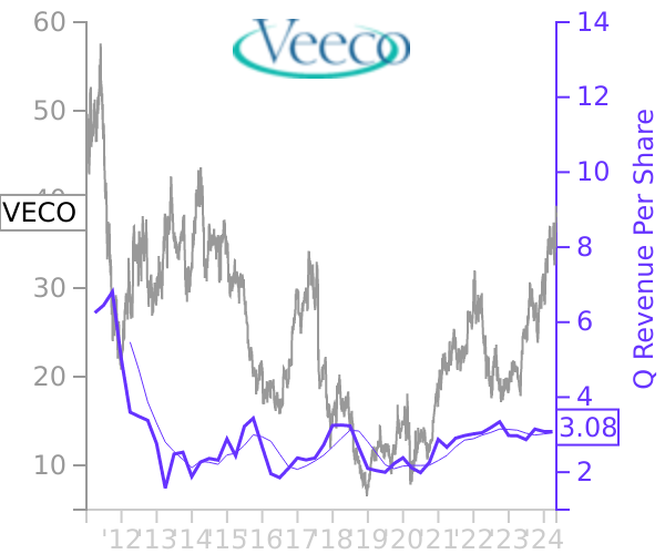 VECO stock chart compared to revenue