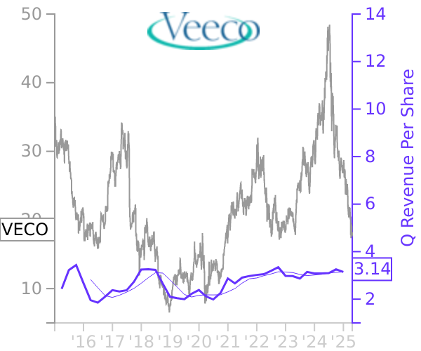 VECO stock chart compared to revenue