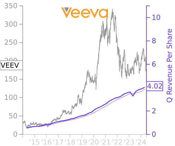 VEEV stock chart compared to revenue