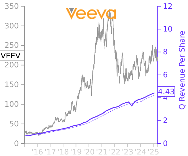 VEEV stock chart compared to revenue