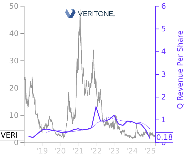 VERI stock chart compared to revenue