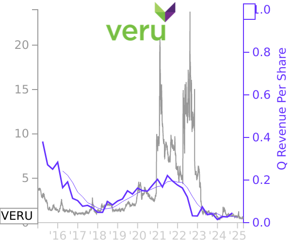 VERU stock chart compared to revenue