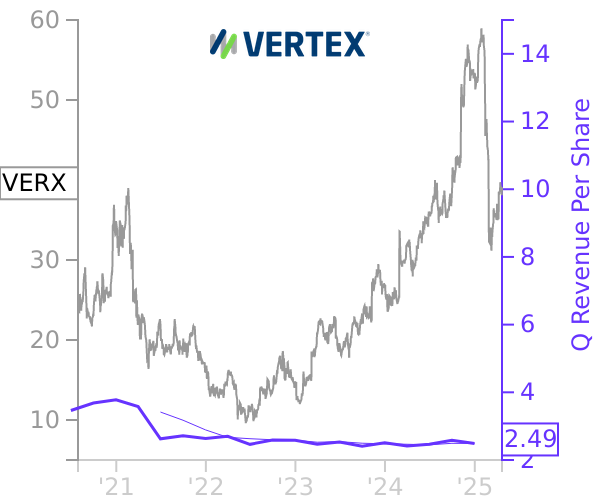 VERX stock chart compared to revenue