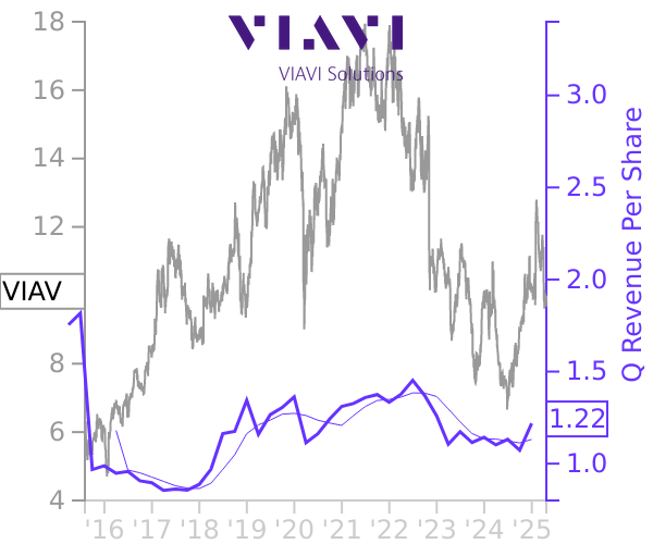 VIAV stock chart compared to revenue