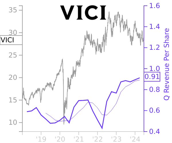 VICI stock chart compared to revenue