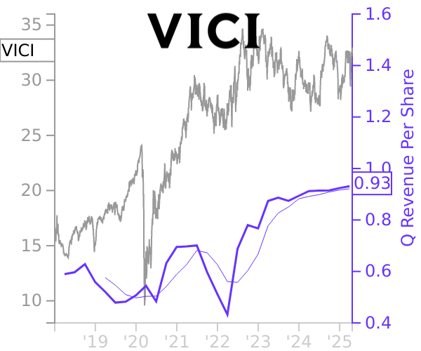 VICI stock chart compared to revenue