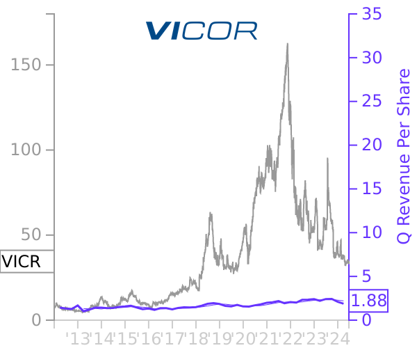 VICR stock chart compared to revenue
