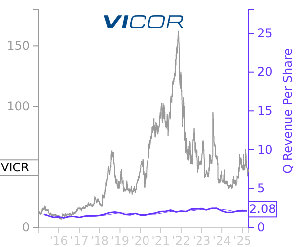 VICR stock chart compared to revenue