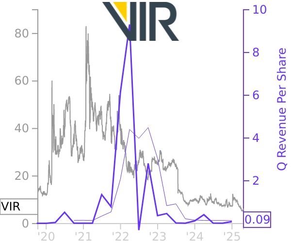 VIR stock chart compared to revenue