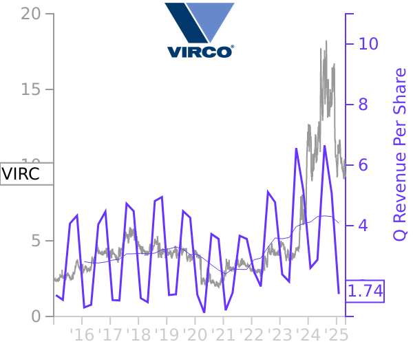 VIRC stock chart compared to revenue