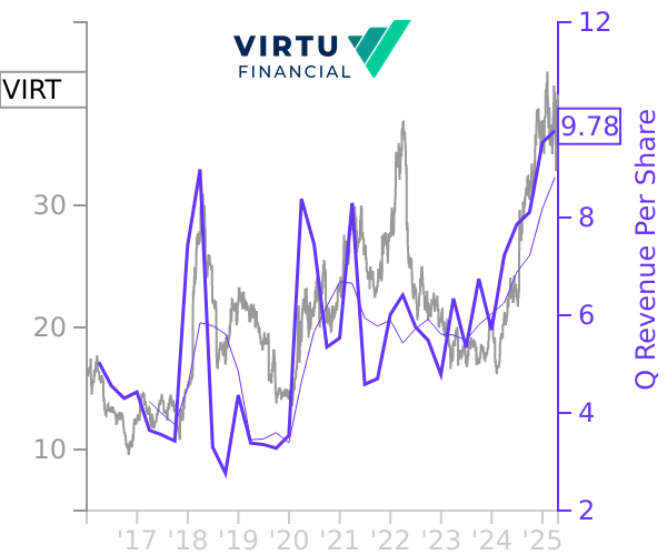 VIRT stock chart compared to revenue