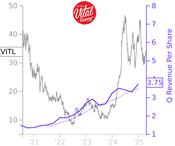 VITL stock chart compared to revenue