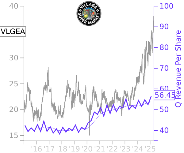 VLGEA stock chart compared to revenue