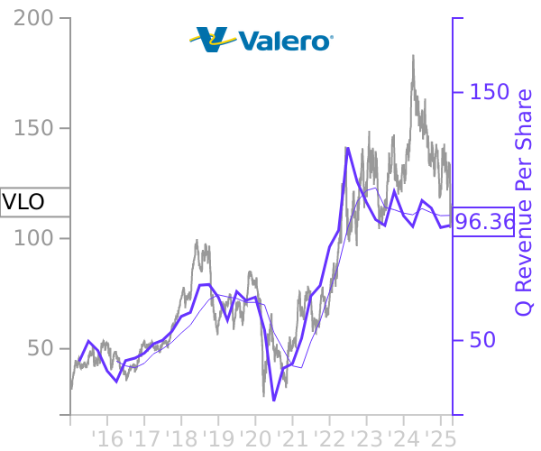 VLO stock chart compared to revenue