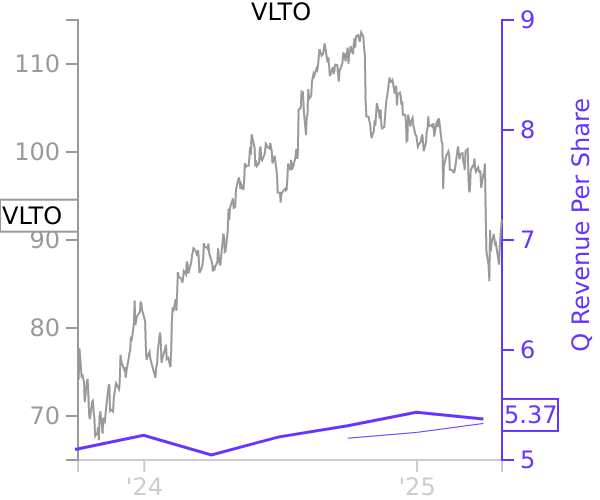 VLTO stock chart compared to revenue