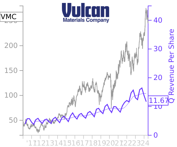 VMC stock chart compared to revenue
