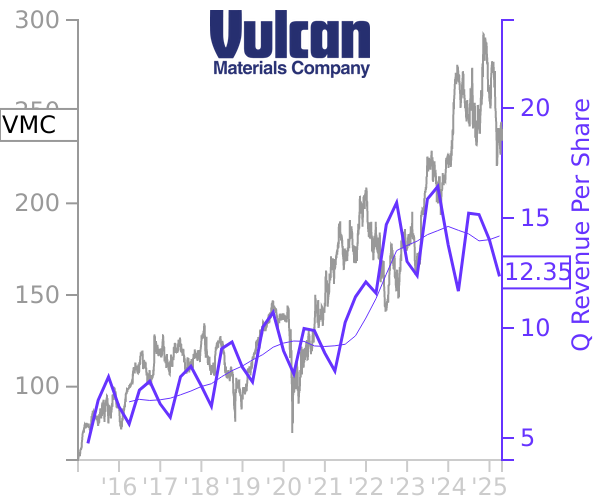 VMC stock chart compared to revenue