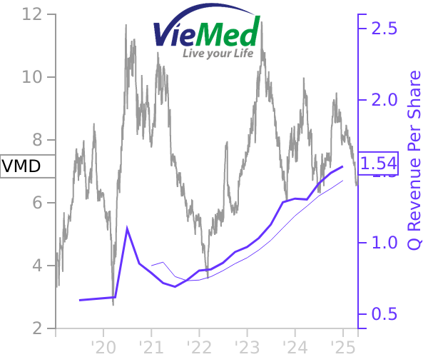 VMD stock chart compared to revenue