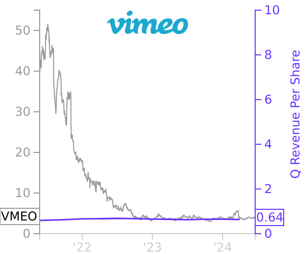 VMEO stock chart compared to revenue