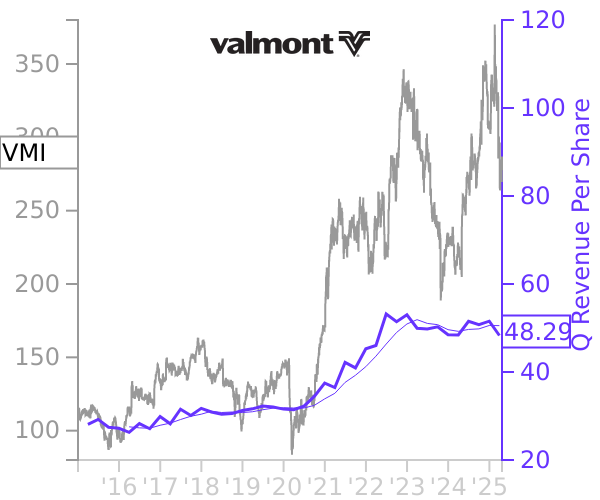 VMI stock chart compared to revenue