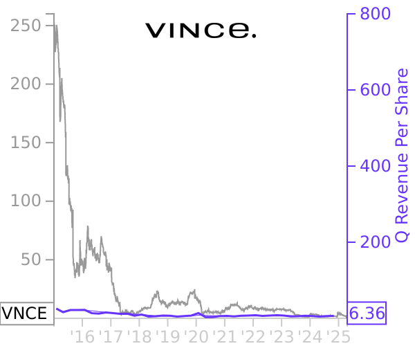 VNCE stock chart compared to revenue