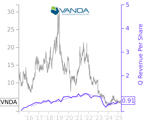 VNDA stock chart compared to revenue