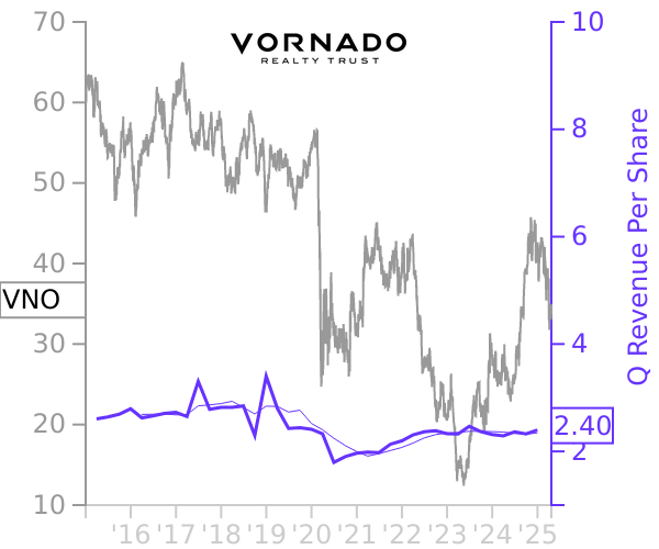 VNO stock chart compared to revenue