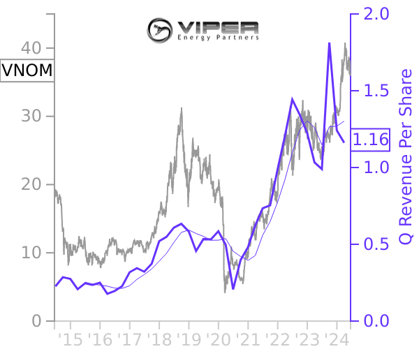 VNOM stock chart compared to revenue