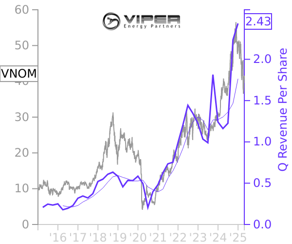 VNOM stock chart compared to revenue