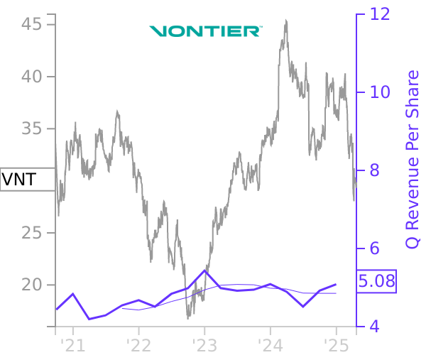 VNT stock chart compared to revenue