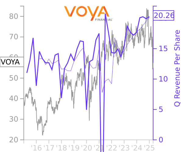 VOYA stock chart compared to revenue