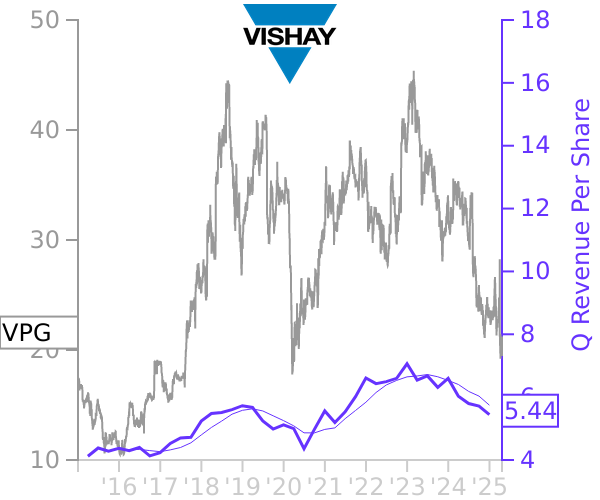 VPG stock chart compared to revenue