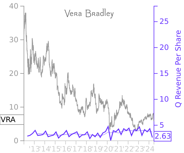 VRA stock chart compared to revenue